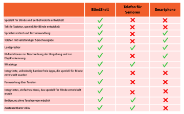 In einer Vergleichstabelle werden das BlindShell-Handy, ein herkömmliches Seniorenhandy und ein Smartphone anhand von zwölf Funktionen verglichen, die für blinde und sehbehinderte Nutzer wichtig sind. BlindShell wurde speziell für blinde und sehbehinderte Menschen entwickelt und bietet eine taktile Tastatur, eine vollständig vertonte Benutzeroberfläche, einen Sprachassistenten mit Texttranskription, KI-Funktionen zur Beschreibung der Umgebung und zur Objekterkennung, vorinstallierte Apps, die speziell für blinde und sehbehinderte Menschen entwickelt wurden, Fernwartung über die Tandem-App sowie eine Benutzeroberfläche, die sofort einsatzbereit ist, ohne dass Barrierefreiheitsfunktionen eingerichtet werden müssen. Zudem unterstützt es WhatsApp, verfügt über einen lauten Lautsprecher, lässt sich bequem ohne Touchscreen bedienen und bietet einen austauschbaren Akku. Das Seniorentelefon bietet einige grundlegende Funktionen, beispielsweise einen Lautsprecher, WhatsApp, eine Bedienung ohne Touchscreen und einen austauschbaren Akku. Das Smartphone bietet einen Sprachassistenten, eine vollständig vertonte Benutzeroberfläche, KI-Funktionen, einen Lautsprecher und WhatsApp, verfügt jedoch weder über eine taktile Tastatur noch über vorinstallierte Apps und eine Benutzeroberfläche, die von Grund auf speziell für blinde und sehbehinderte Menschen entwickelt wurde. Die wichtigste Aussage der Tabelle ist, dass BlindShell als einziges Gerät die Einfachheit eines Tastentelefons mit einem umfassenden System von Funktionen verbindet, die direkt auf die Bedürfnisse von Menschen mit Sehbehinderungen zugeschnitten sind.